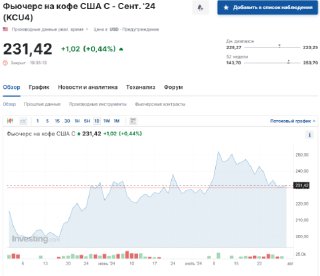 Цены на кофе в 2024 году, анализ ситуации и прогнозы. Цены на кофе в 2024 году, анализ ситуации и прогнозы.
