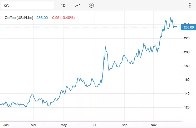 Почему растут цены на кофе?